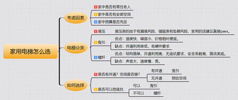 夷陵家用电梯如何选择